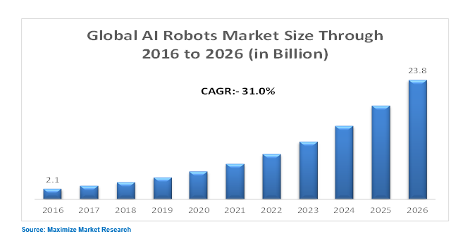 Artificial Intelligence In Robots Market | Webnewswire