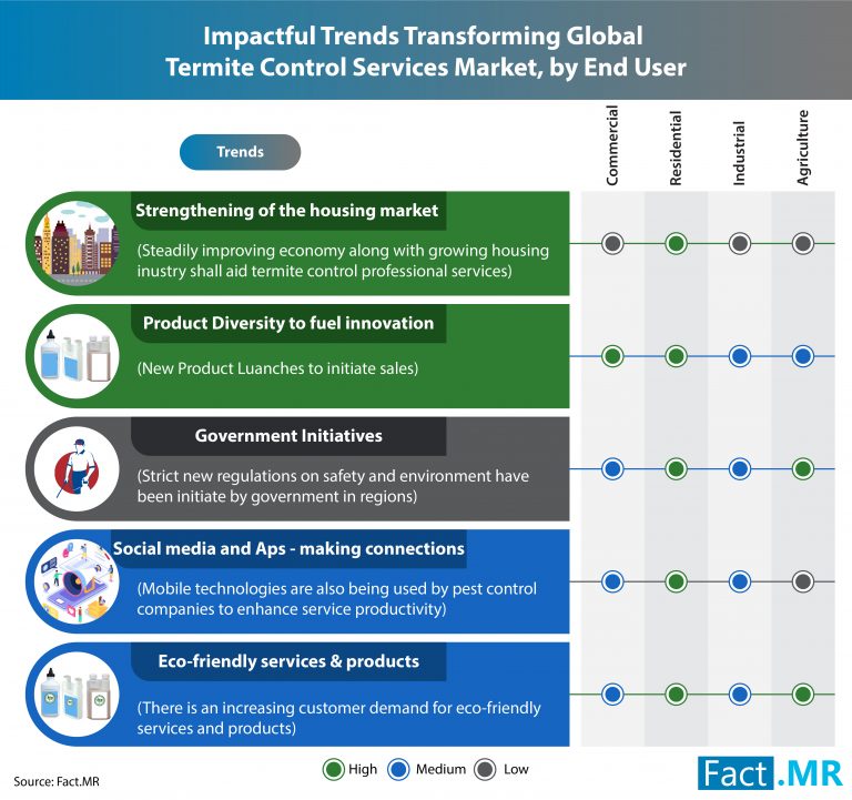 Termite Control Services Market to Observe Over 3X Faster Revenues from Contractual Services than Ad-Hoc Services, finds Fact.MR