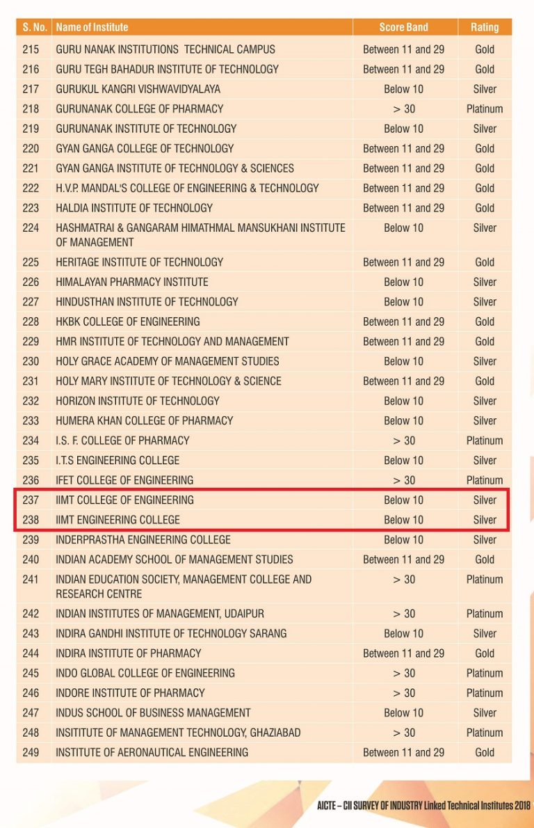आईआईएमटी कॉलेज को एआईसीटीई- सीआईआई सर्वे में सिल्‍वर श्रेणी