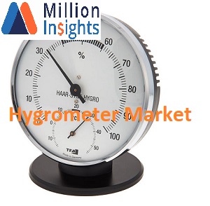 Hygrometer Market Research 2025 Anticipated to Grow at Higher Future Trends, Share and Size