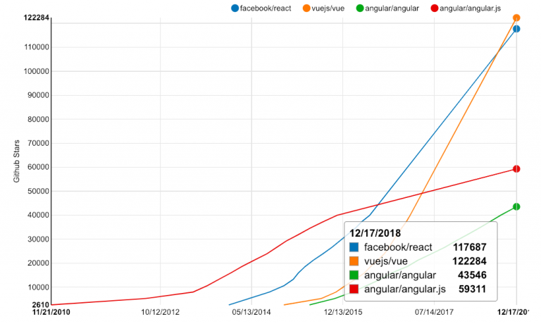 Angular vs React vs Vue: Comparison