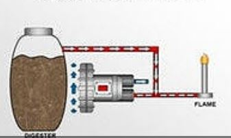 Side channel blowers – ATEX devices transport biogas