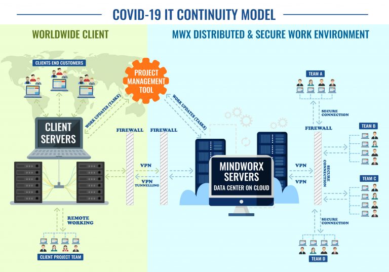 Business Continuity in wake of COVID-19