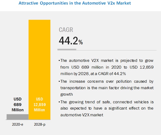 Automotive V2X Market Growth, Emerging Trends, Analysis and Forecasts 2028