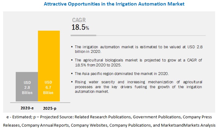 Water Scarcity Concerns And Increasing Water Conservation Activities Across The Globe to Drive The Demand For Irrigation Automation technologies