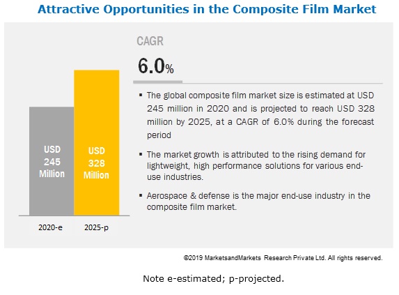 Composite Film Market worth $328 million by 2025, , at a CAGR of 6.0%