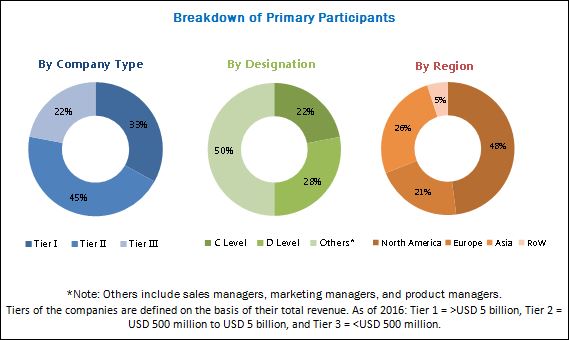 Hearing Aids Market | High Prevalence of Hearing Loss