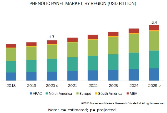 Europe is the largest phenolic panel market globally