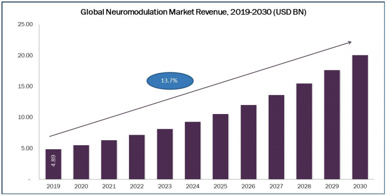 Neuromodulation Market Growth Rate And Industry Price Till, 2020-2030