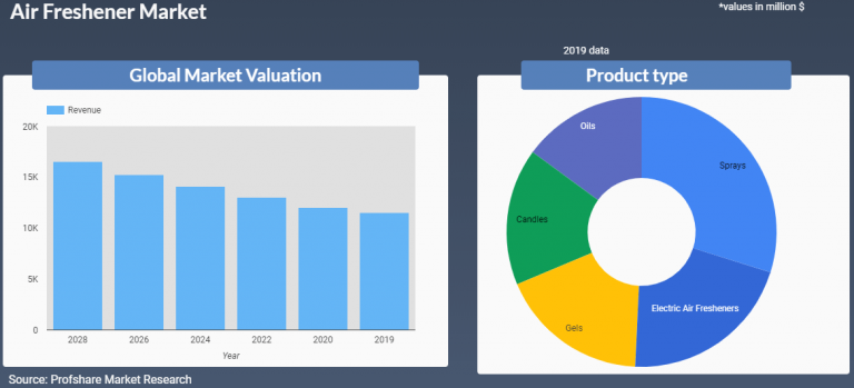 Air Freshener Market