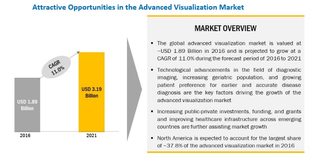 Advanced Visualization Market | Advancements in AV Software