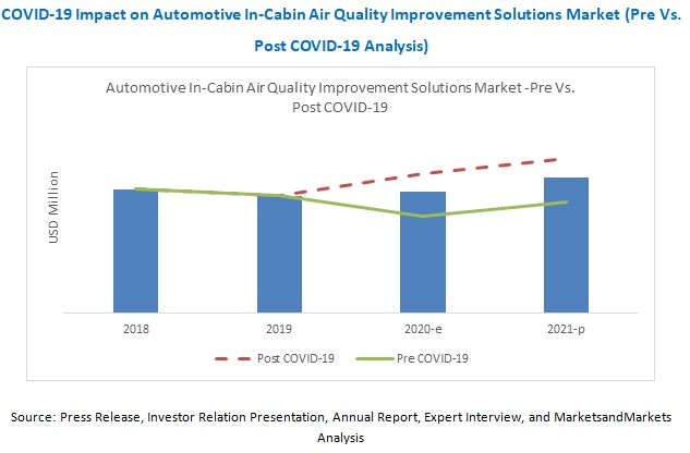 Automotive In-Cabin Air Quality Improvement Solutions Market 2021: Global Industry Analysis and Opportunity Assessment