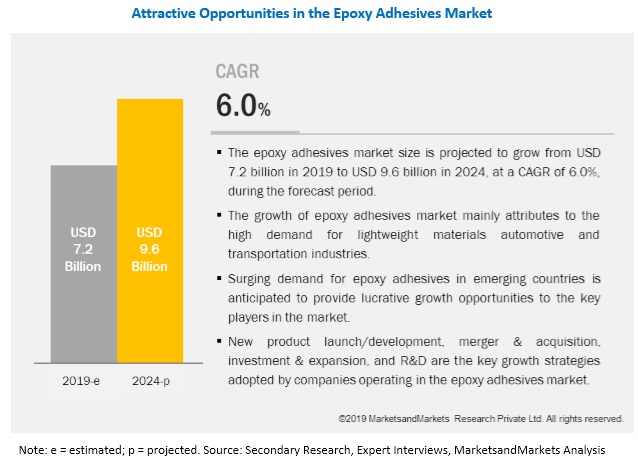 Building & construction is projected to be the largest end user of epoxy adhesives