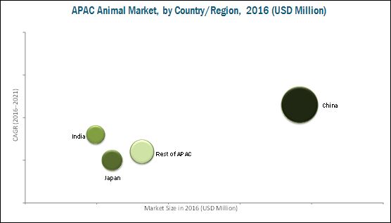 Asia-Pacific Animal Health Market | Rising Vaccine Storage Costs