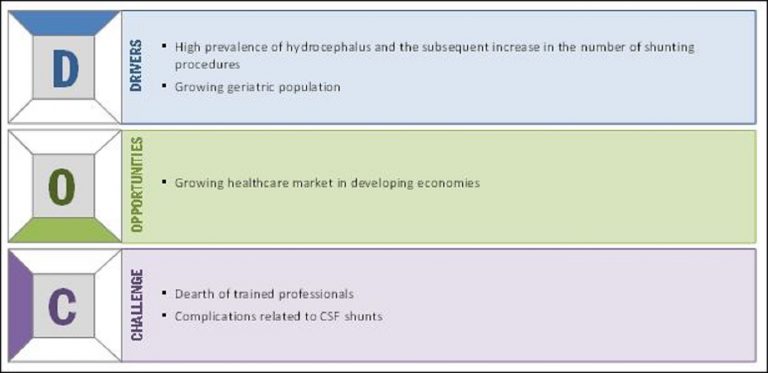 Cerebrospinal Fluid Management Market | High Prevalence of Hydrocephalus