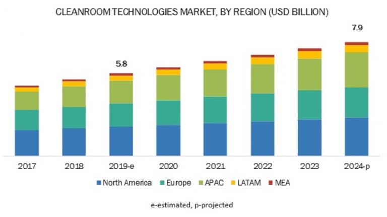 Cleanroom Technology Market | Asia Pacific is Expected to Grow at the Highest Rate