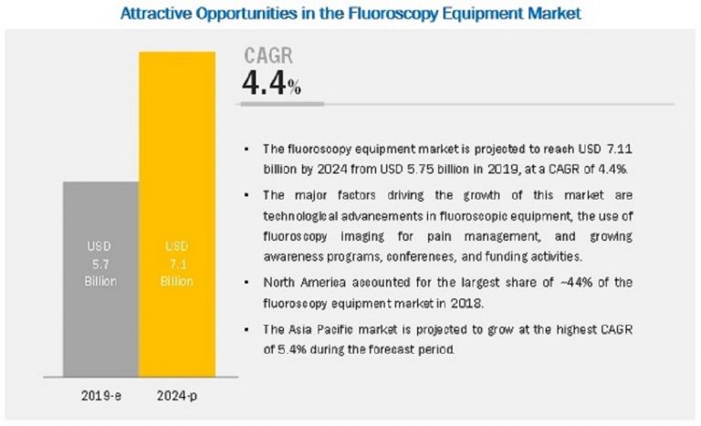 Fluoroscopy Equipment Market | Use of Fluoroscopy in Pain Management