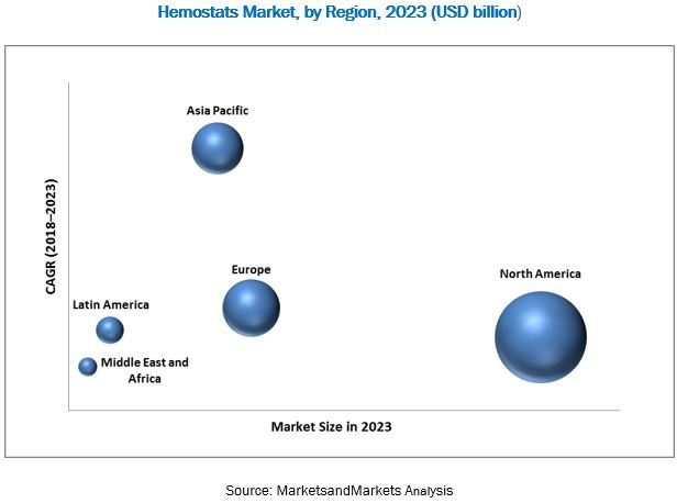 Hemostats Market | North America to Command for the Largest Market Share