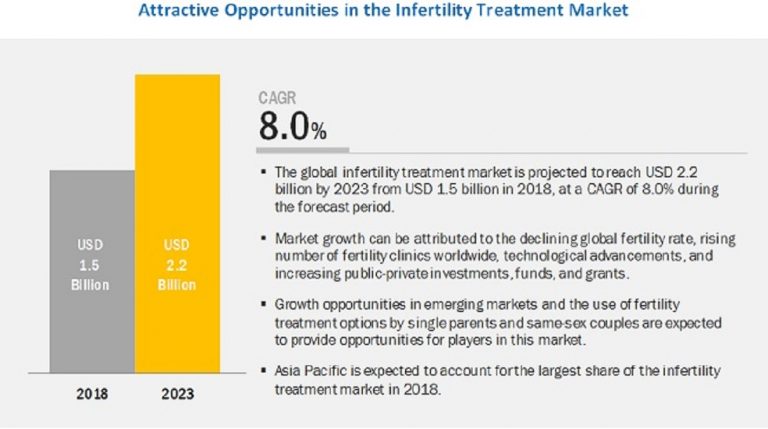 Infertility Treatment Market | Rising Number of Fertility Clinics Worldwide