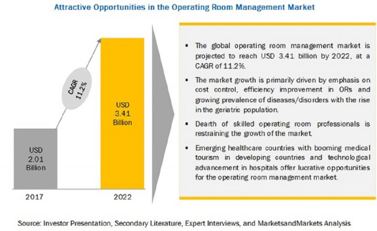 Operating Room Management Market | Increasing Demand for OR Supply Management Software