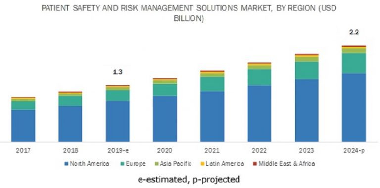 Patient Safety and Risk Management Software Market | APAC Region is Expected to Grow at the Fastest Rate