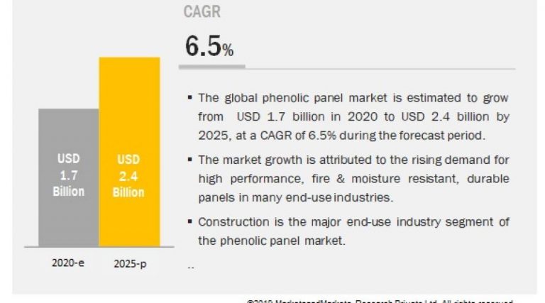 Phenolic Panel Market worth $2.4 billion by 2025, at a CAGR of 6.5%