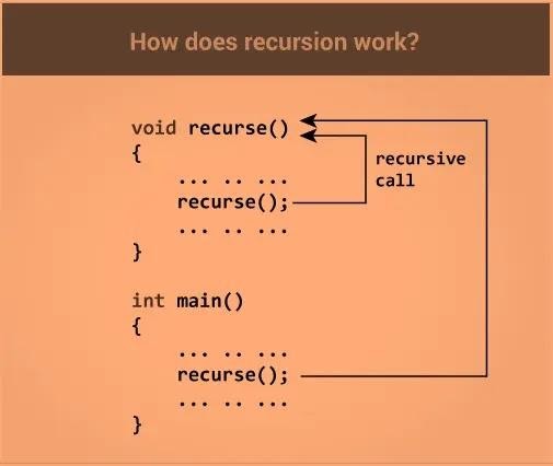 What is Recursion? | Concepts of Recursion