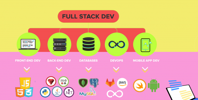 Frontend vs Backend- Preface to Full Stack Development