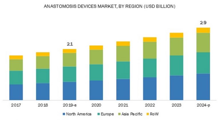 Anastomosis Device Market | Rising Incidence of Cancer in the Region