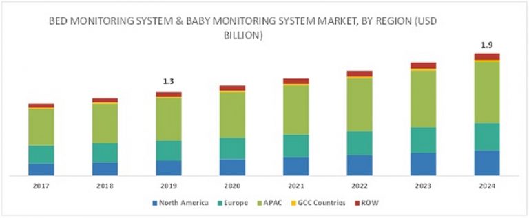 Bed Monitoring System Market | Rising Adoption of Unobtrusive Monitoring Solutions