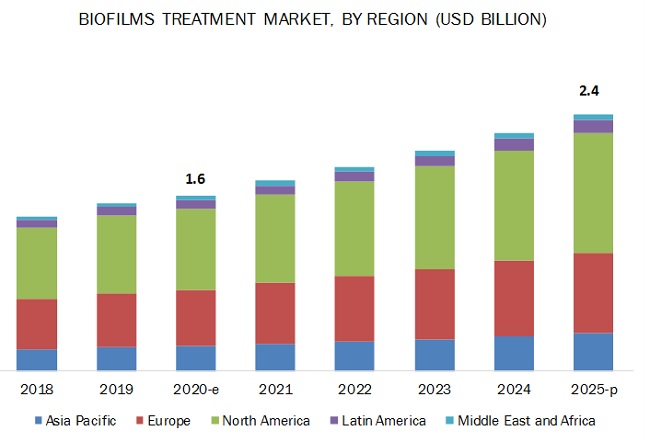 Biofilms Treatment Market | Traumatic and Surgical Wounds Segment Accounted for the Largest Share