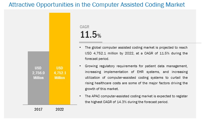 Computer Assisted Coding Market: Management Reporting and Analytics