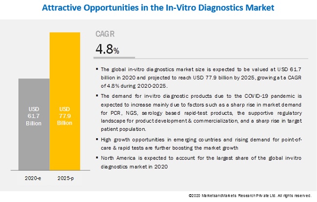 COVID-19 Impact on IVD Market