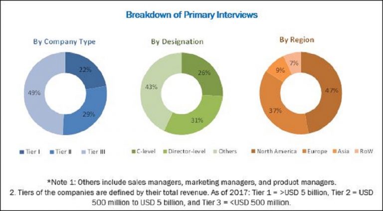 Healthcare Asset Management Market | IOT-Based Healthcare Asset Management (IOT-HAM)