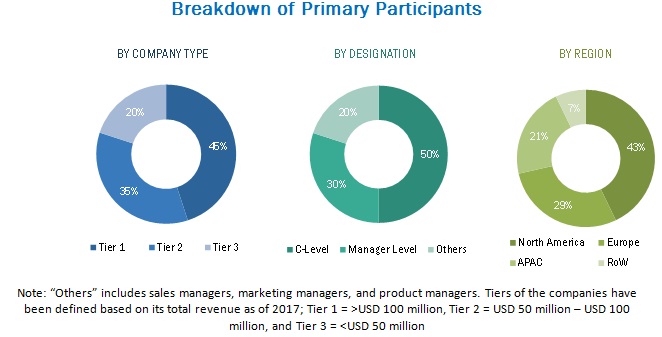 Healthcare Supply Chain Management Market | Manufacturers are Said to Account for the Largest Share