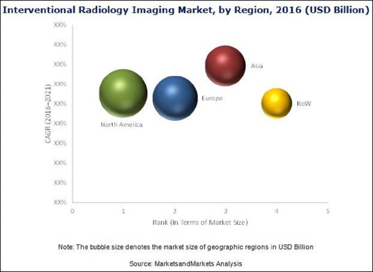 Interventional Radiology Imaging Market | Entry Barriers for New Players