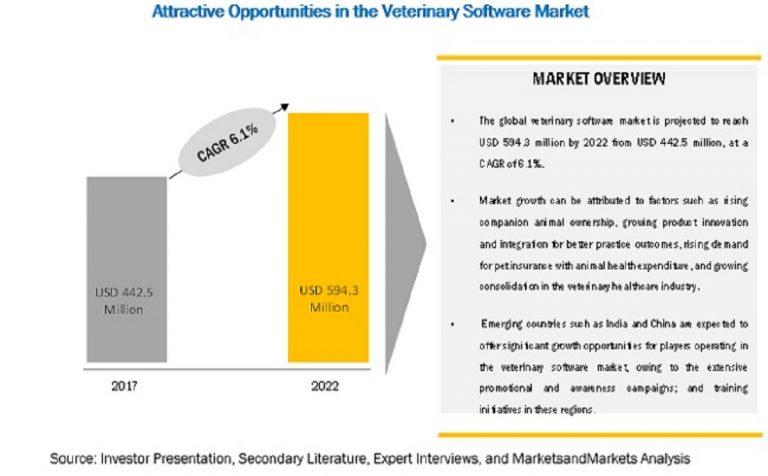 Veterinary Software Market | Meeting Region-Wise Requirements for Software Functions