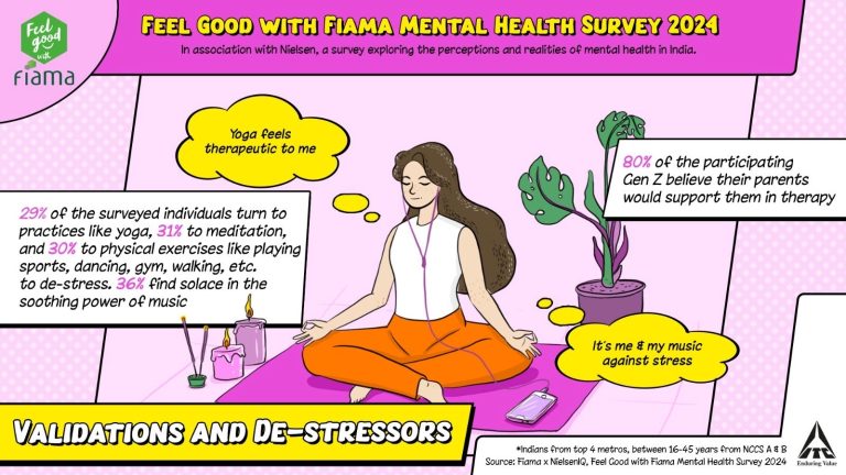 69% of the survey participants Feel Issues with Mental Wellbeing negatively Impacts their Health Condition: Feel Good with Fiama 2024 Mental Wellbeing survey reveals