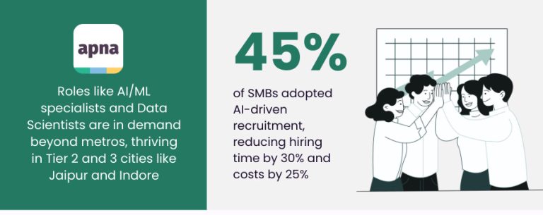 Over 7 crore job applications, 12 lakhs jobs posted, and 32% increase in women applications in leadership & managerial roles: “India at Work 2024 Report” by apna